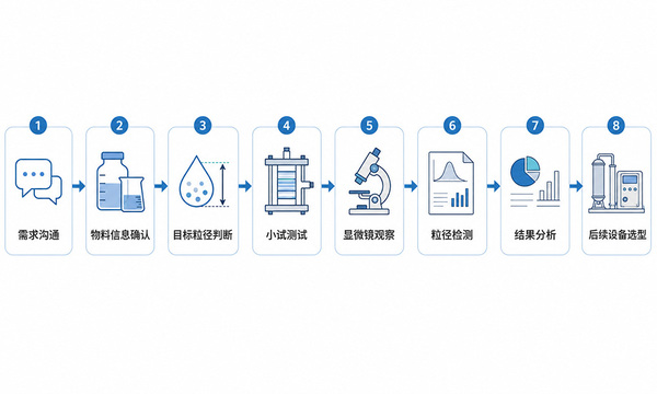 膜乳化小试验证从需求沟通到结果分析的流程示意图.jpg