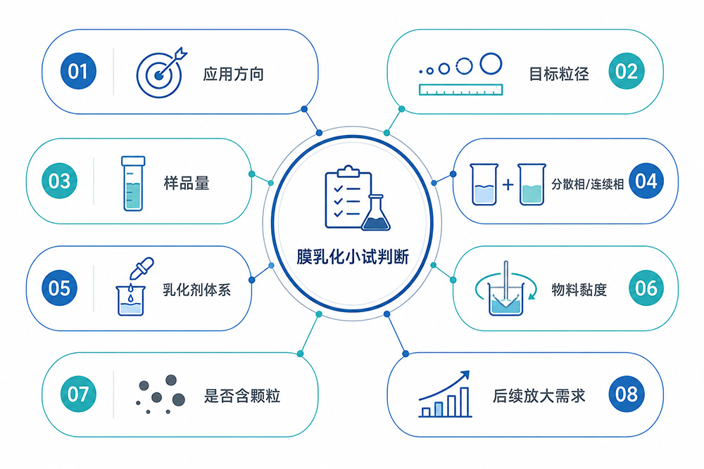 膜乳化寄样测试前需要确认的信息清单图.jpg