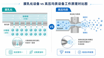 膜乳化设备与高压均质的工作原理对比图