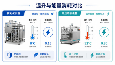 温升与能量消耗对比