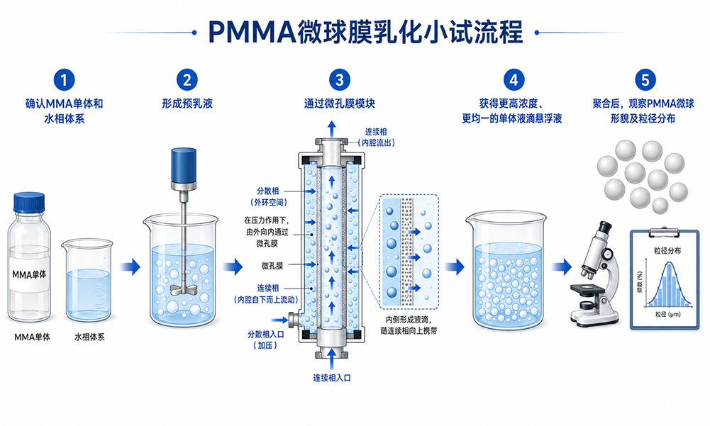 PMMA聚甲基丙烯酸甲酯微球膜乳化小试流程示意图.jpg