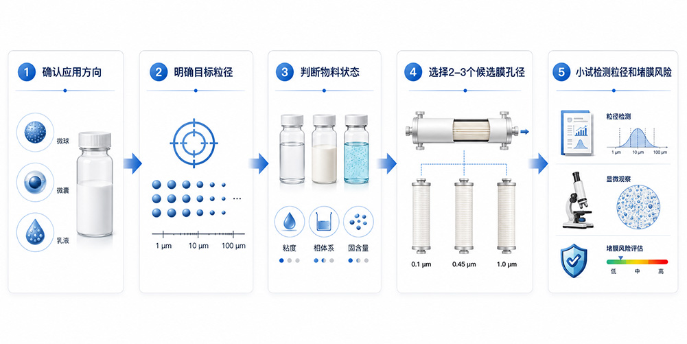 不同物料膜孔径小试筛选流程示意图.jpg