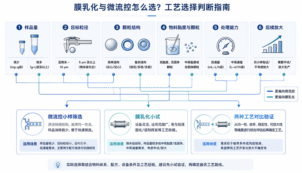 膜乳化与微流控工艺选择判断矩阵.jpg