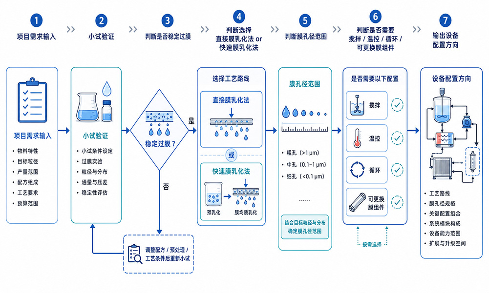 膜乳化小试结果指导设备选型流程图.jpg