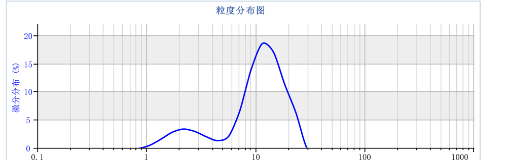 客户提供的传统搅拌法对照样品粒径分布情况.png