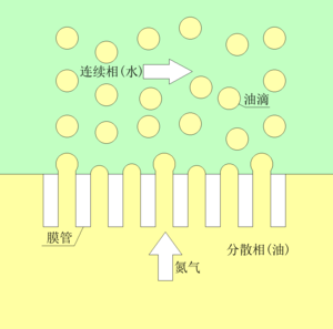 直接乳化原理