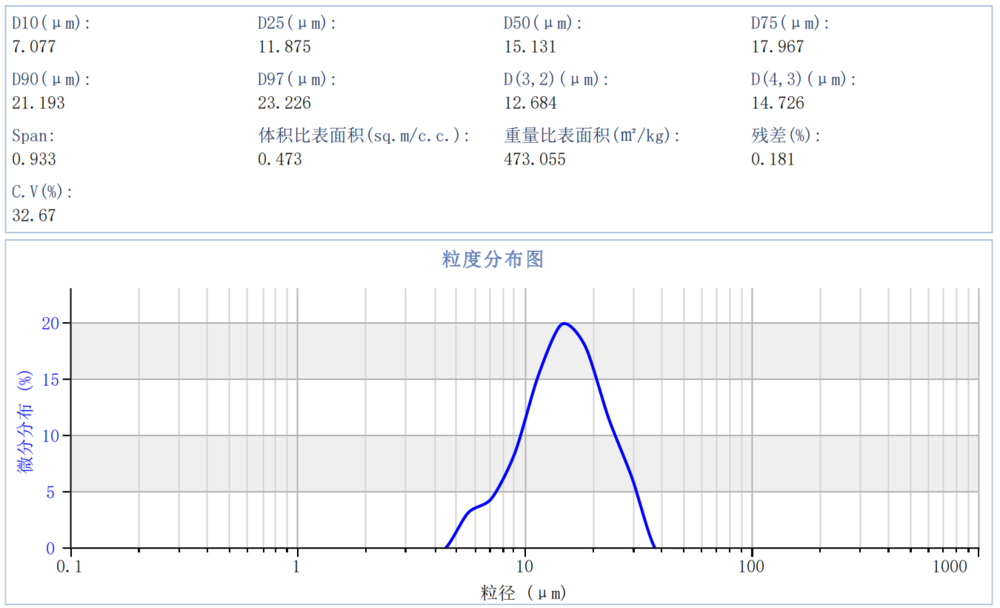 硅油微球膜乳化小试粒径检测结果D50和Span数据.png